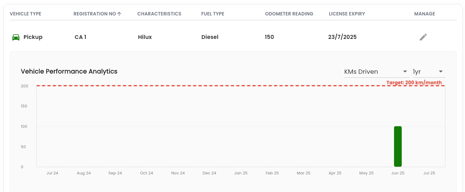 Vehicle Usage Tracking